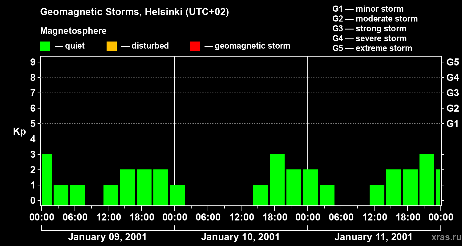 Changes in the geomagnetic index Kp