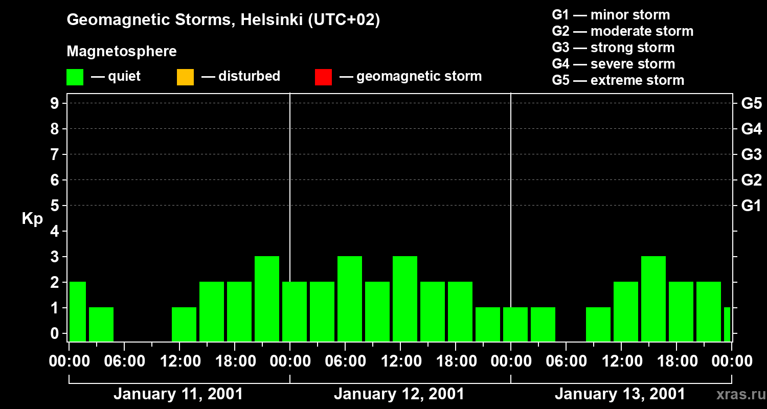 Changes in the geomagnetic index Kp