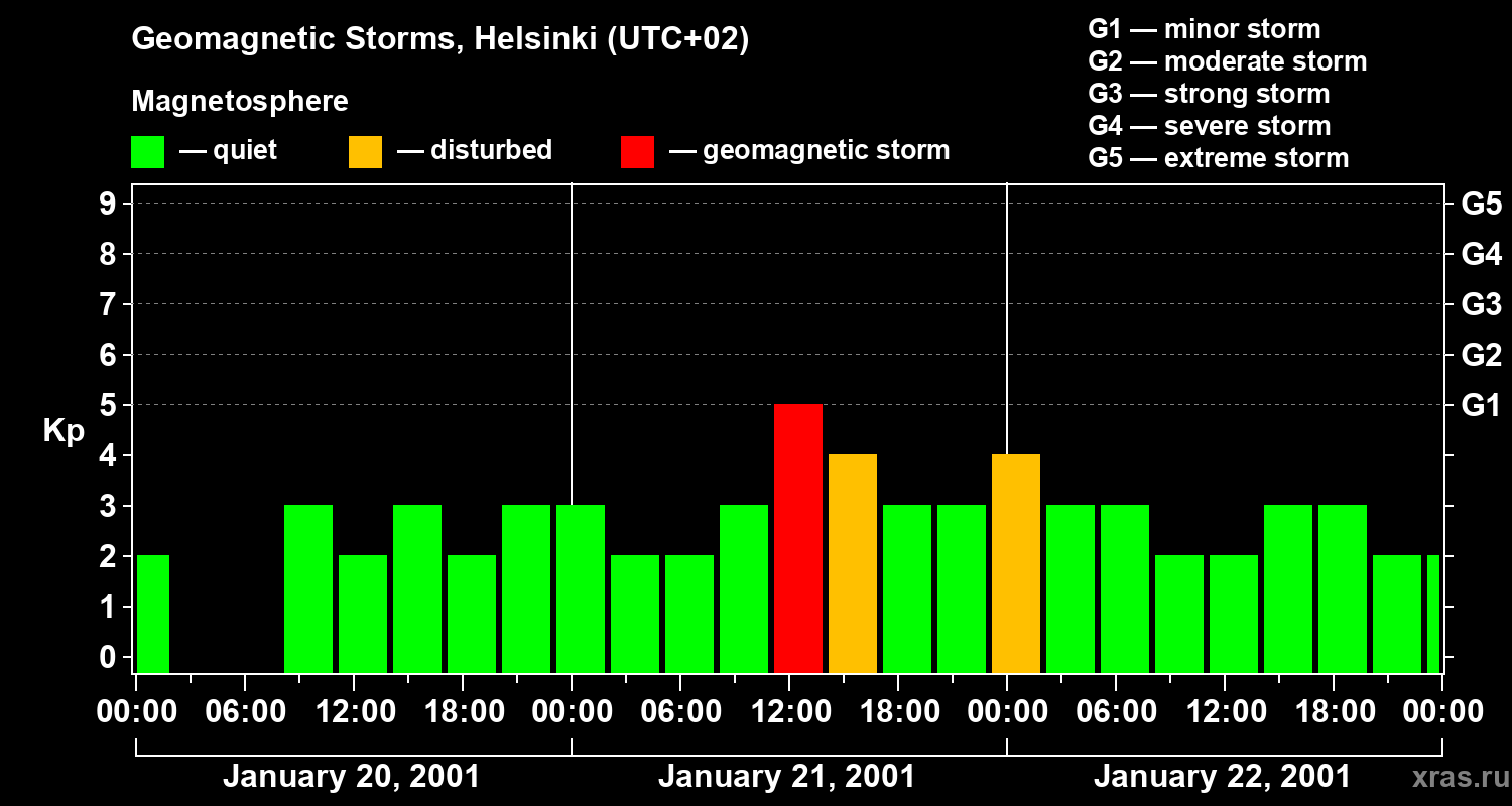 Changes in the geomagnetic index Kp