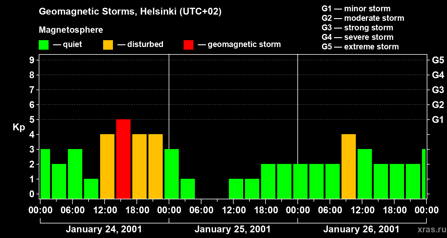 Changes in the geomagnetic index Kp
