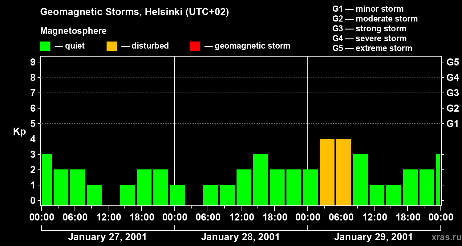 Changes in the geomagnetic index Kp