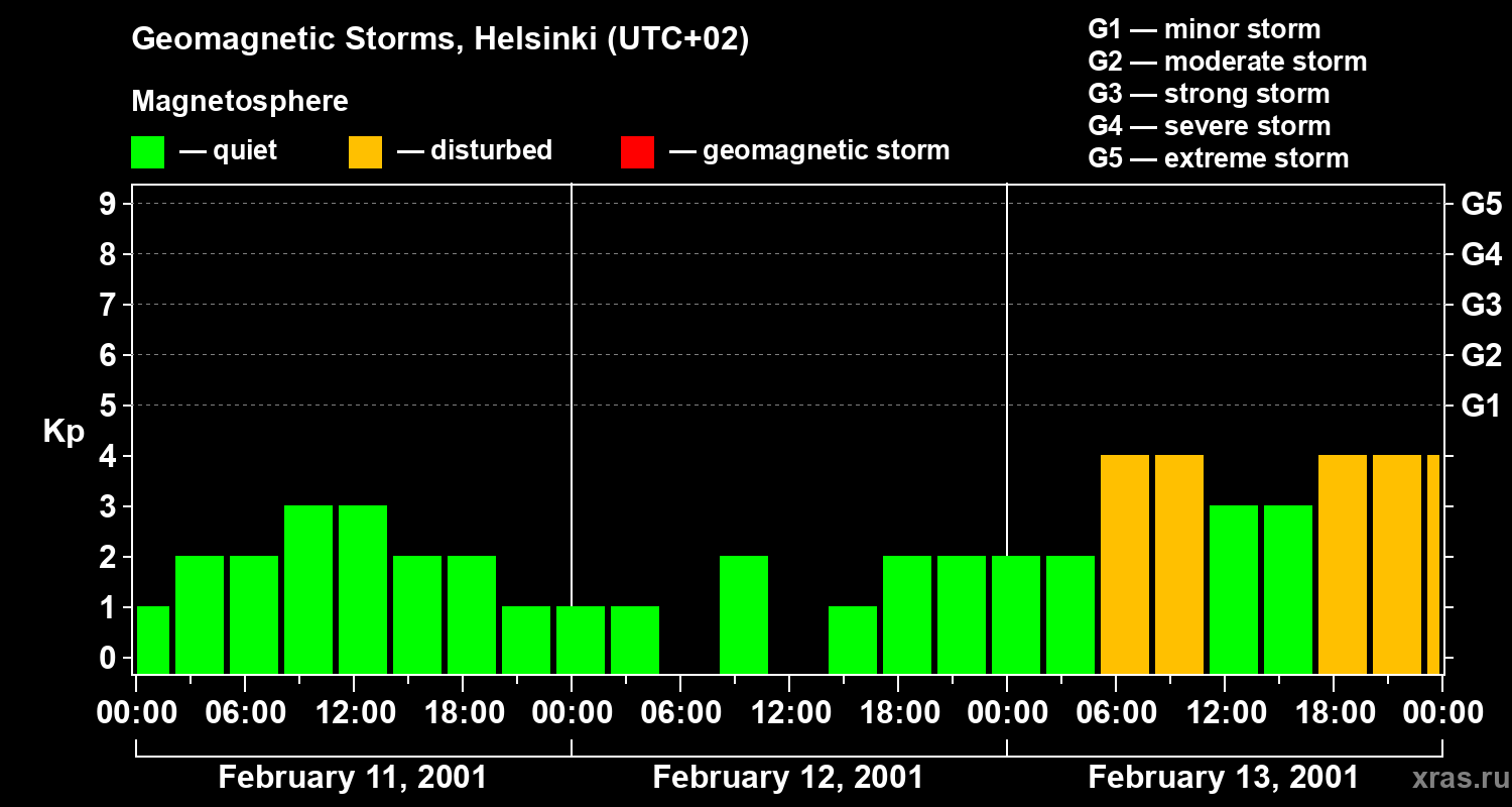 Changes in the geomagnetic index Kp