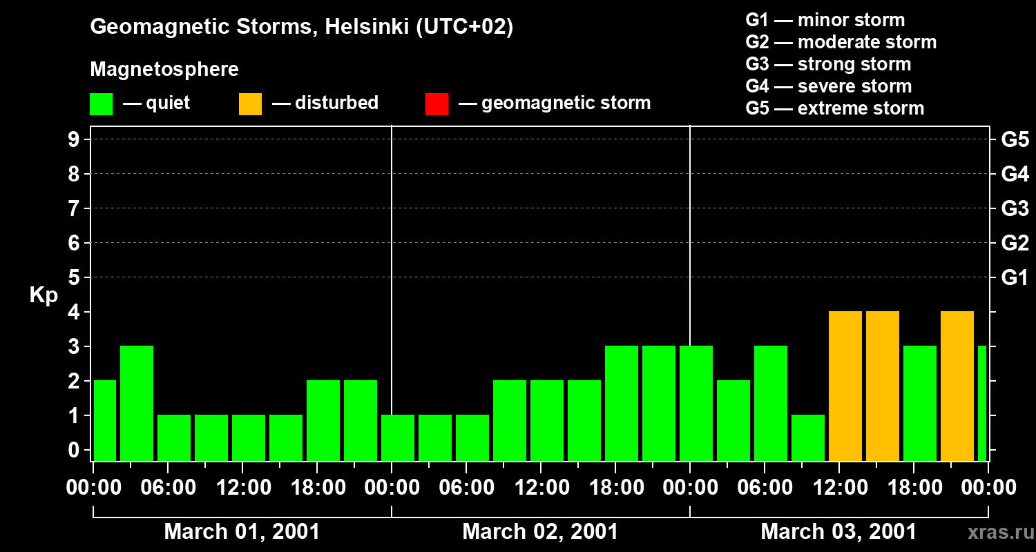 Changes in the geomagnetic index Kp