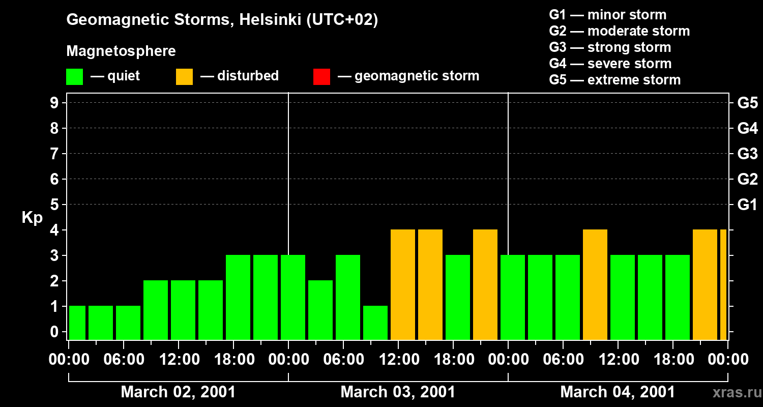 Changes in the geomagnetic index Kp