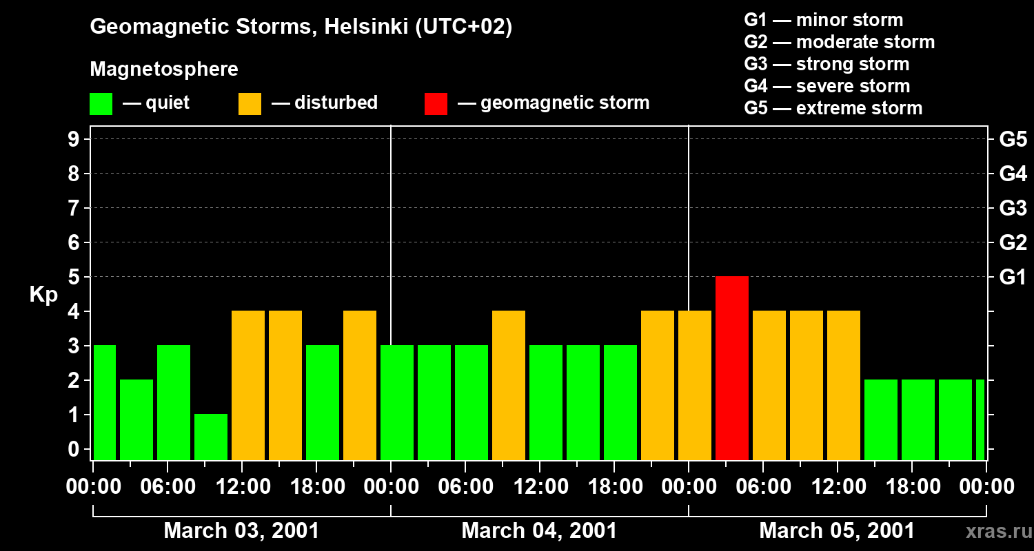Changes in the geomagnetic index Kp