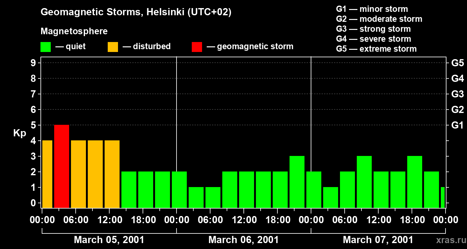Changes in the geomagnetic index Kp