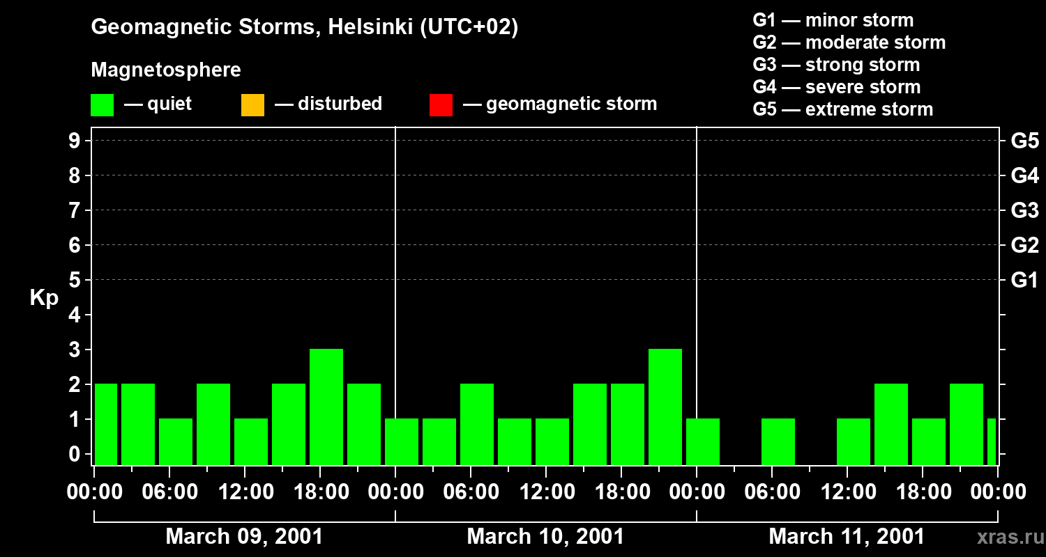 Changes in the geomagnetic index Kp