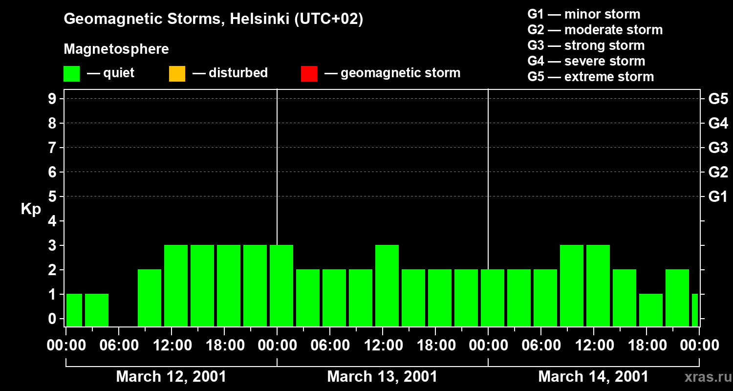 Changes in the geomagnetic index Kp