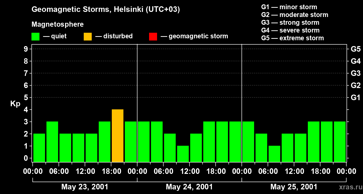 Changes in the geomagnetic index Kp