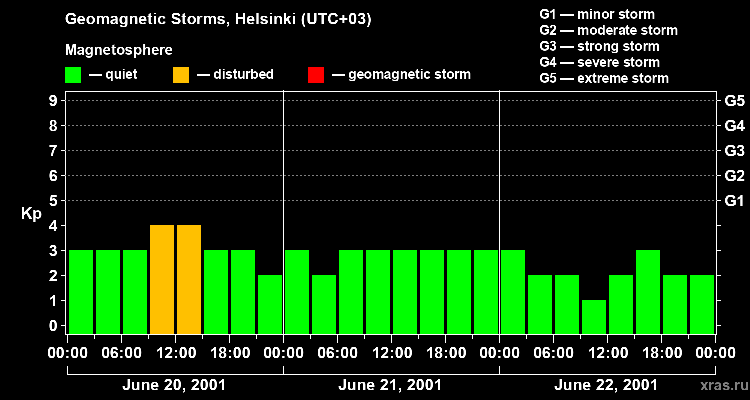 Changes in the geomagnetic index Kp