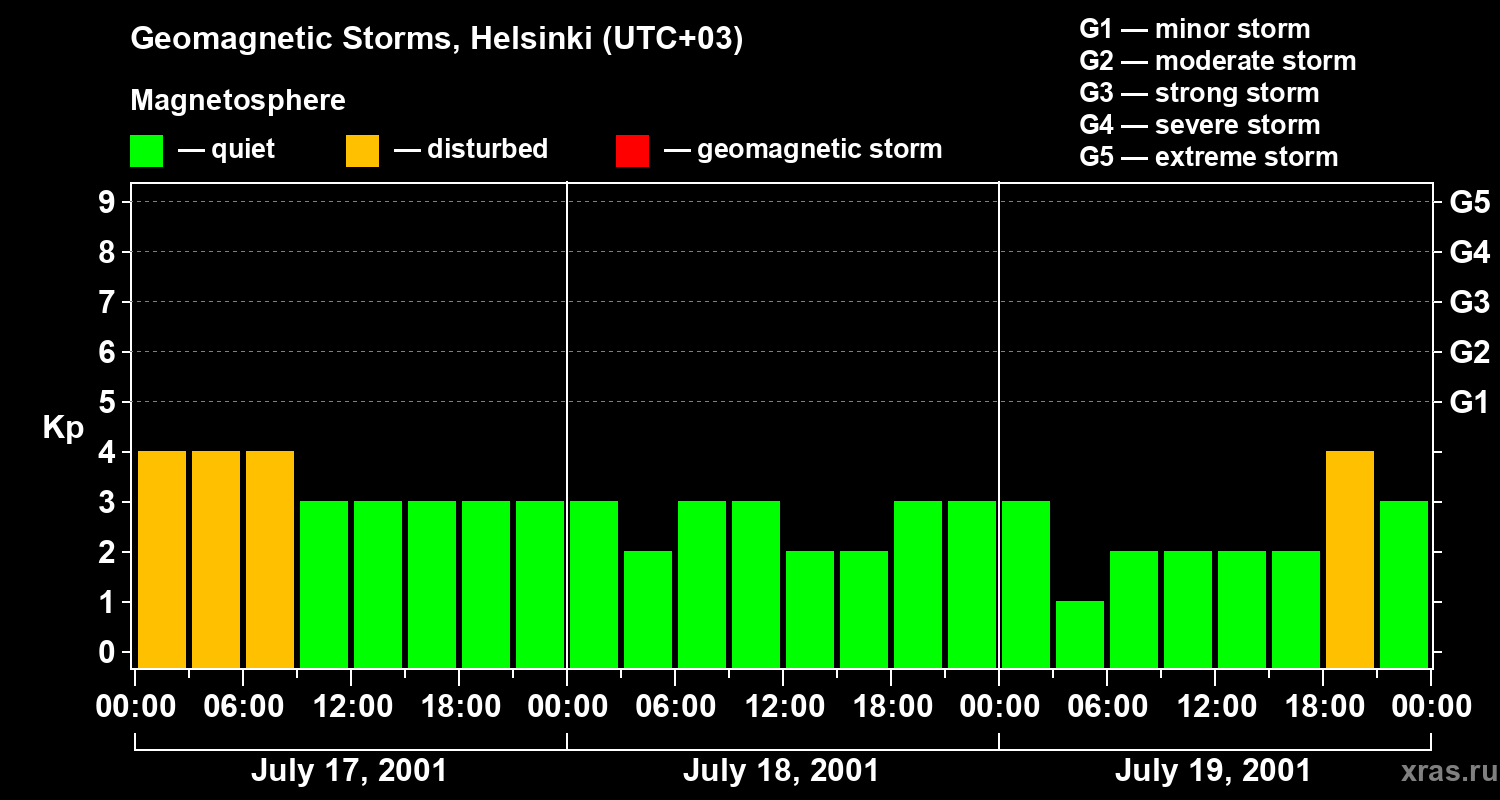 Changes in the geomagnetic index Kp