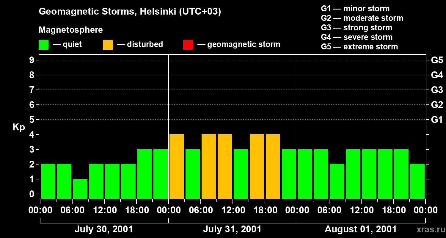 Changes in the geomagnetic index Kp