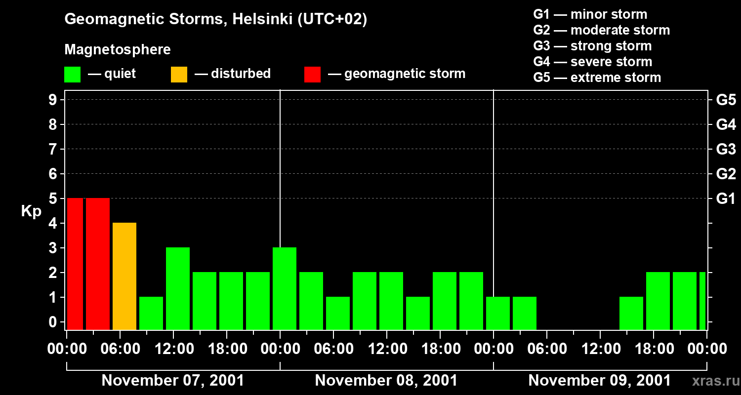 Changes in the geomagnetic index Kp