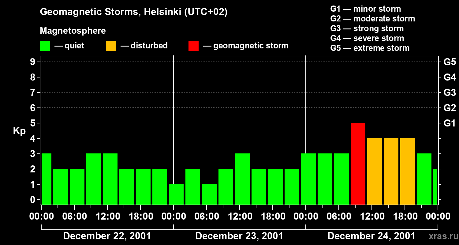 Changes in the geomagnetic index Kp
