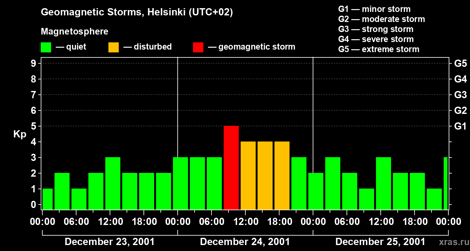 Changes in the geomagnetic index Kp