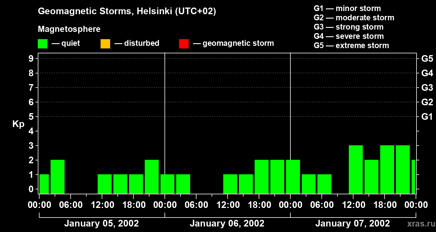 Changes in the geomagnetic index Kp