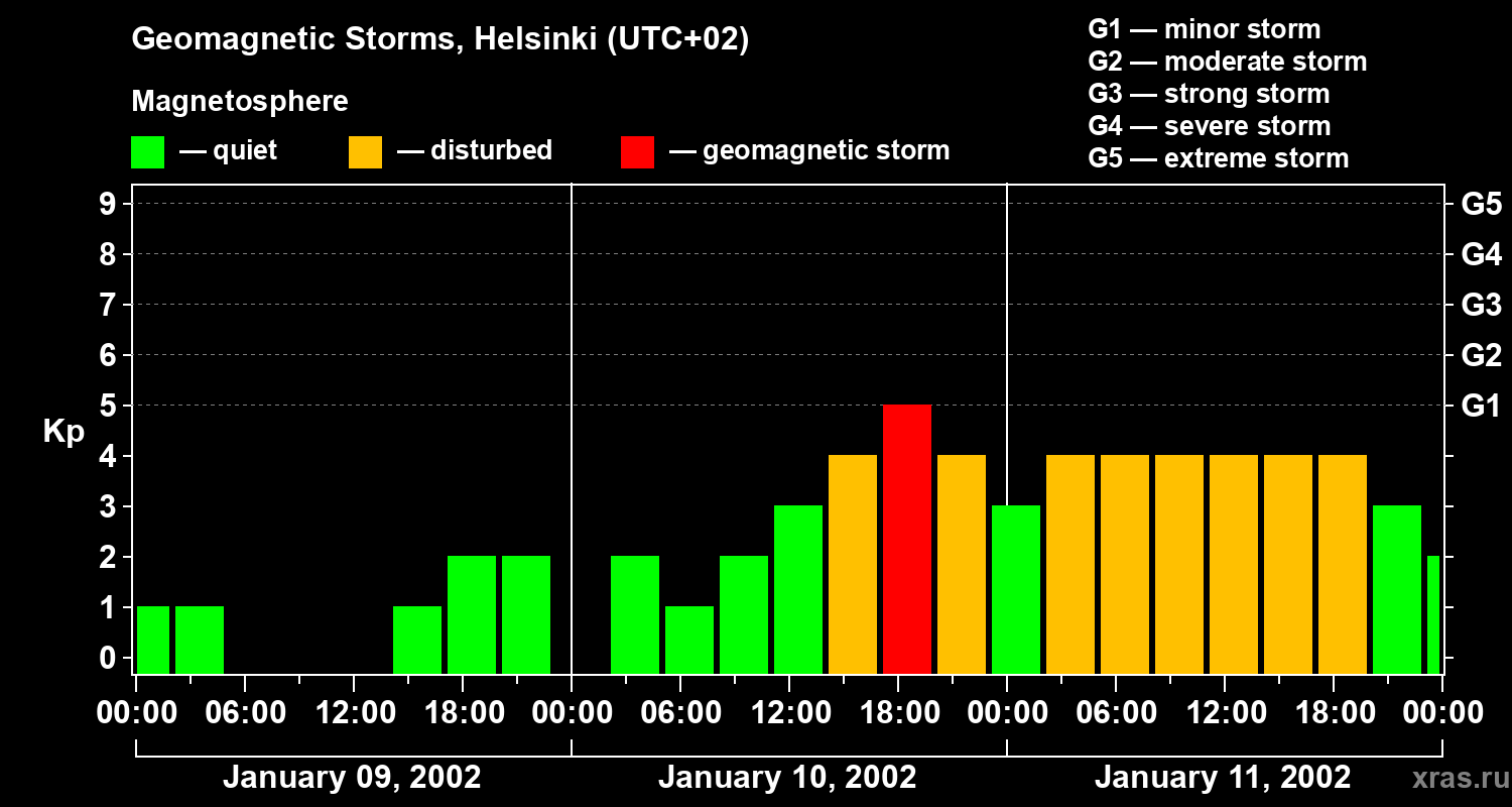 Changes in the geomagnetic index Kp