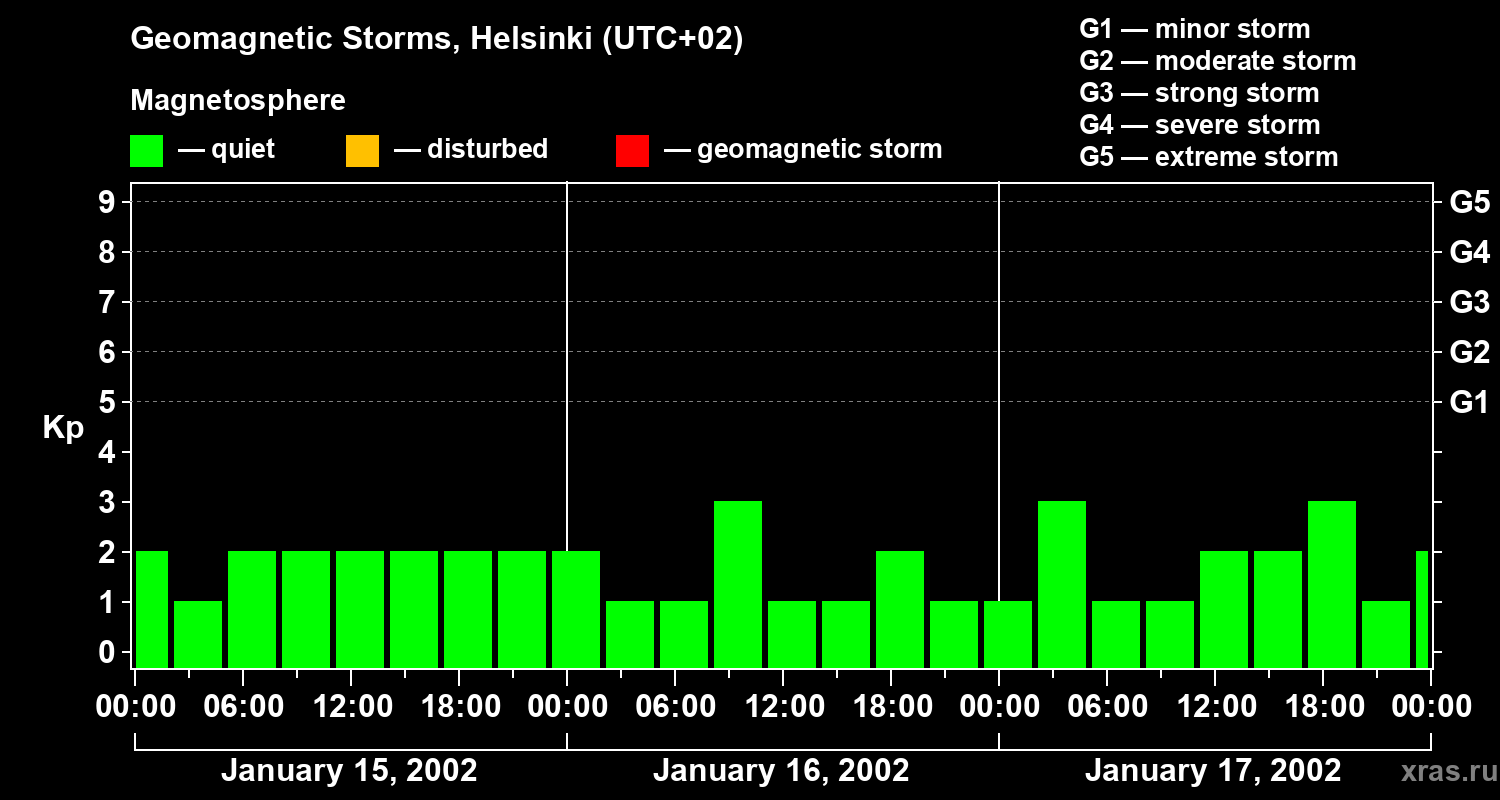 Changes in the geomagnetic index Kp