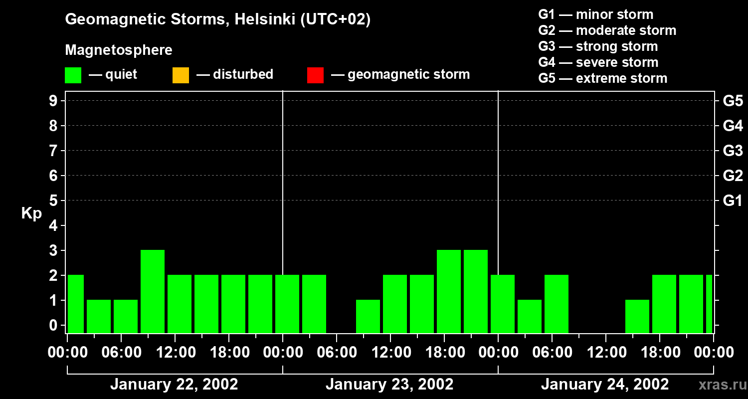 Changes in the geomagnetic index Kp