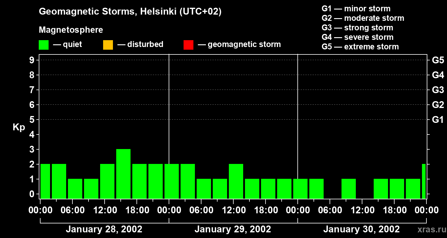 Changes in the geomagnetic index Kp