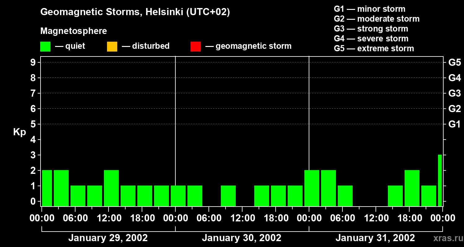 Changes in the geomagnetic index Kp