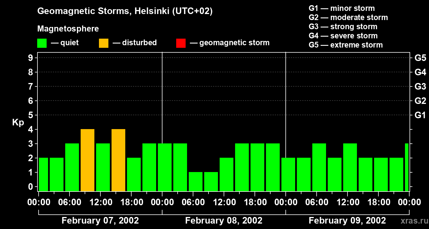 Changes in the geomagnetic index Kp