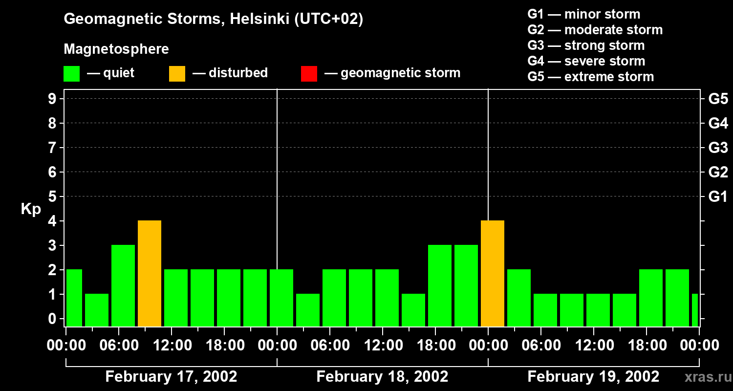 Changes in the geomagnetic index Kp