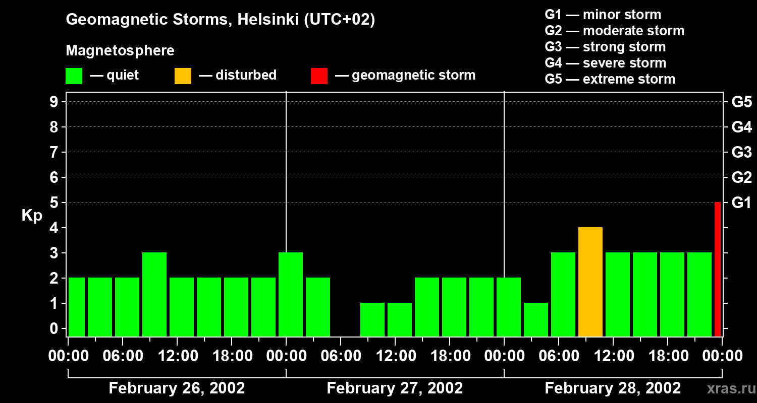 Changes in the geomagnetic index Kp