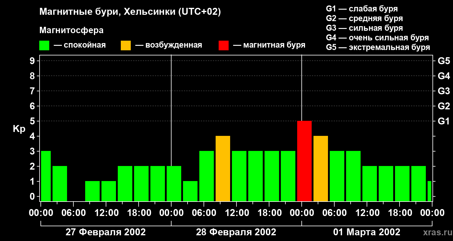 Изменения геомагнитного индекса Kp