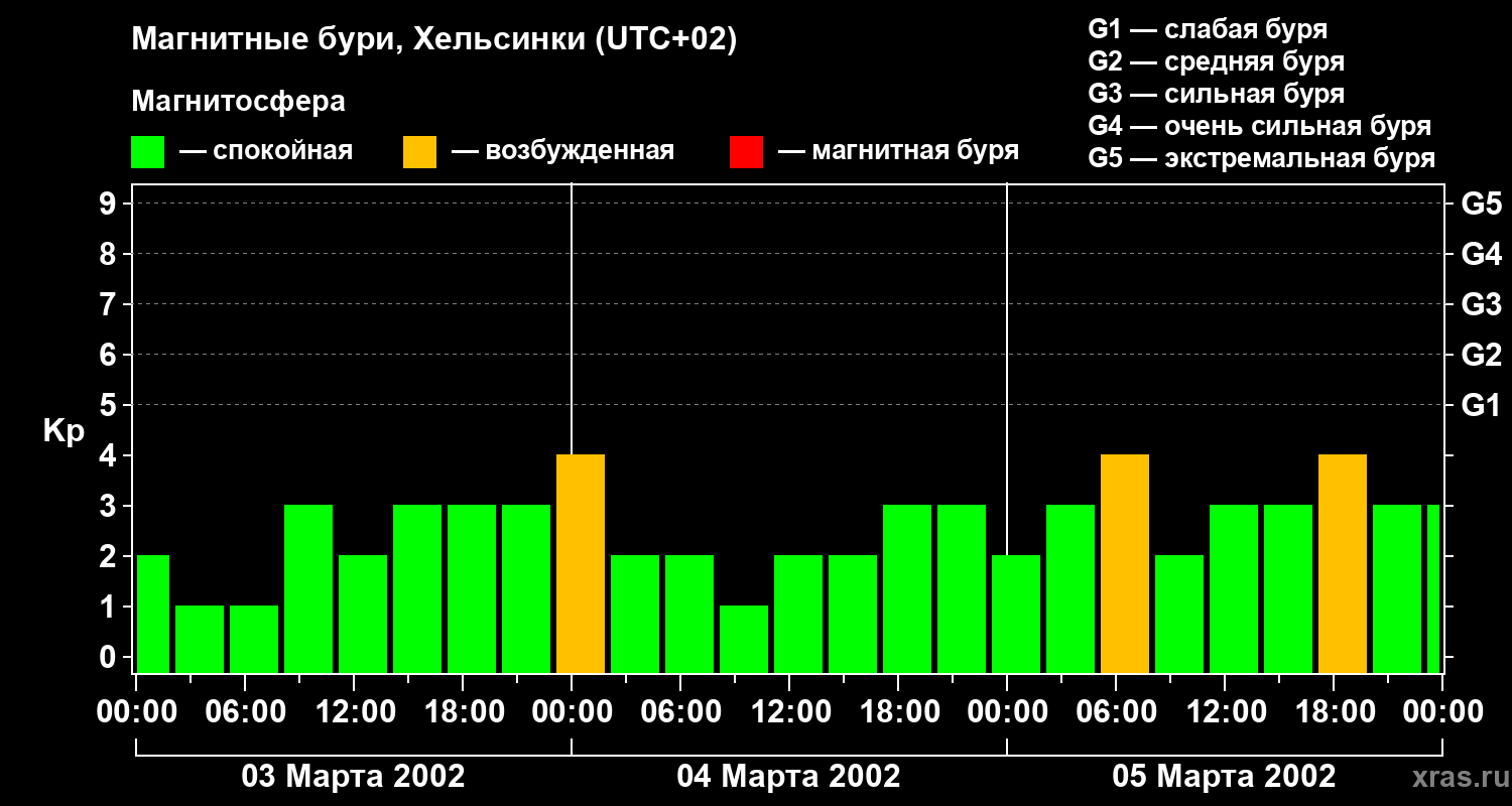 Изменения геомагнитного индекса Kp