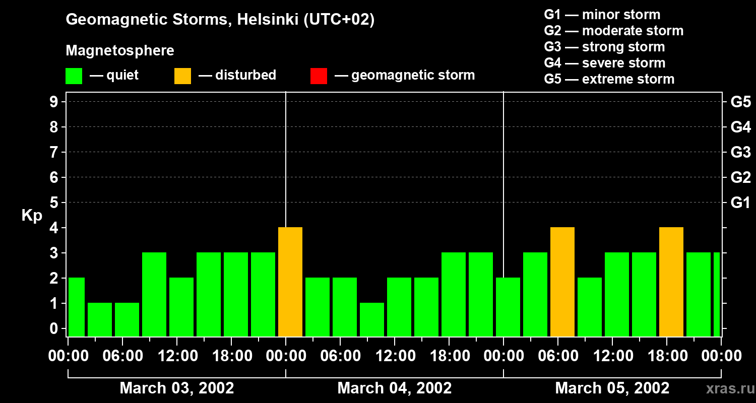 Changes in the geomagnetic index Kp
