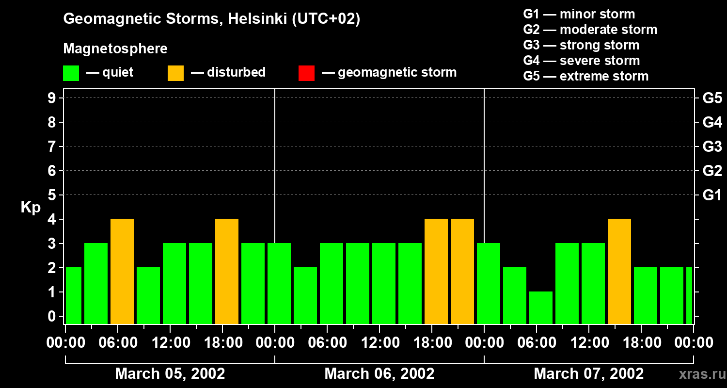 Changes in the geomagnetic index Kp