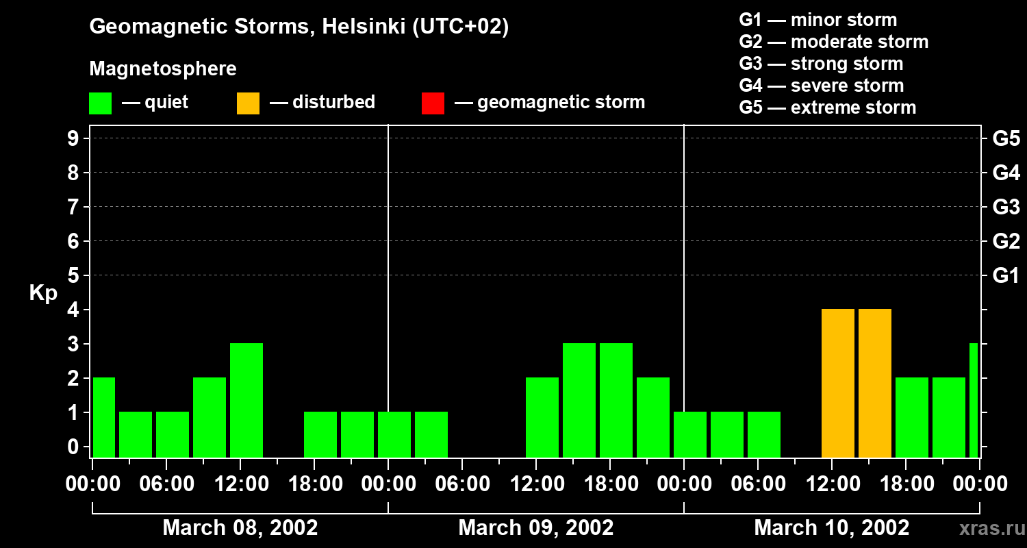 Changes in the geomagnetic index Kp
