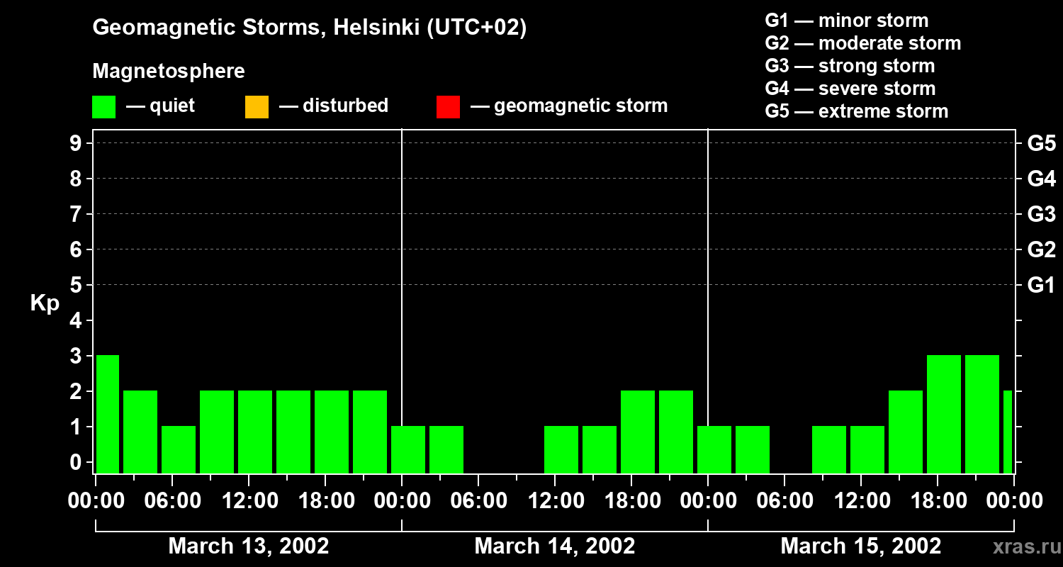 Changes in the geomagnetic index Kp