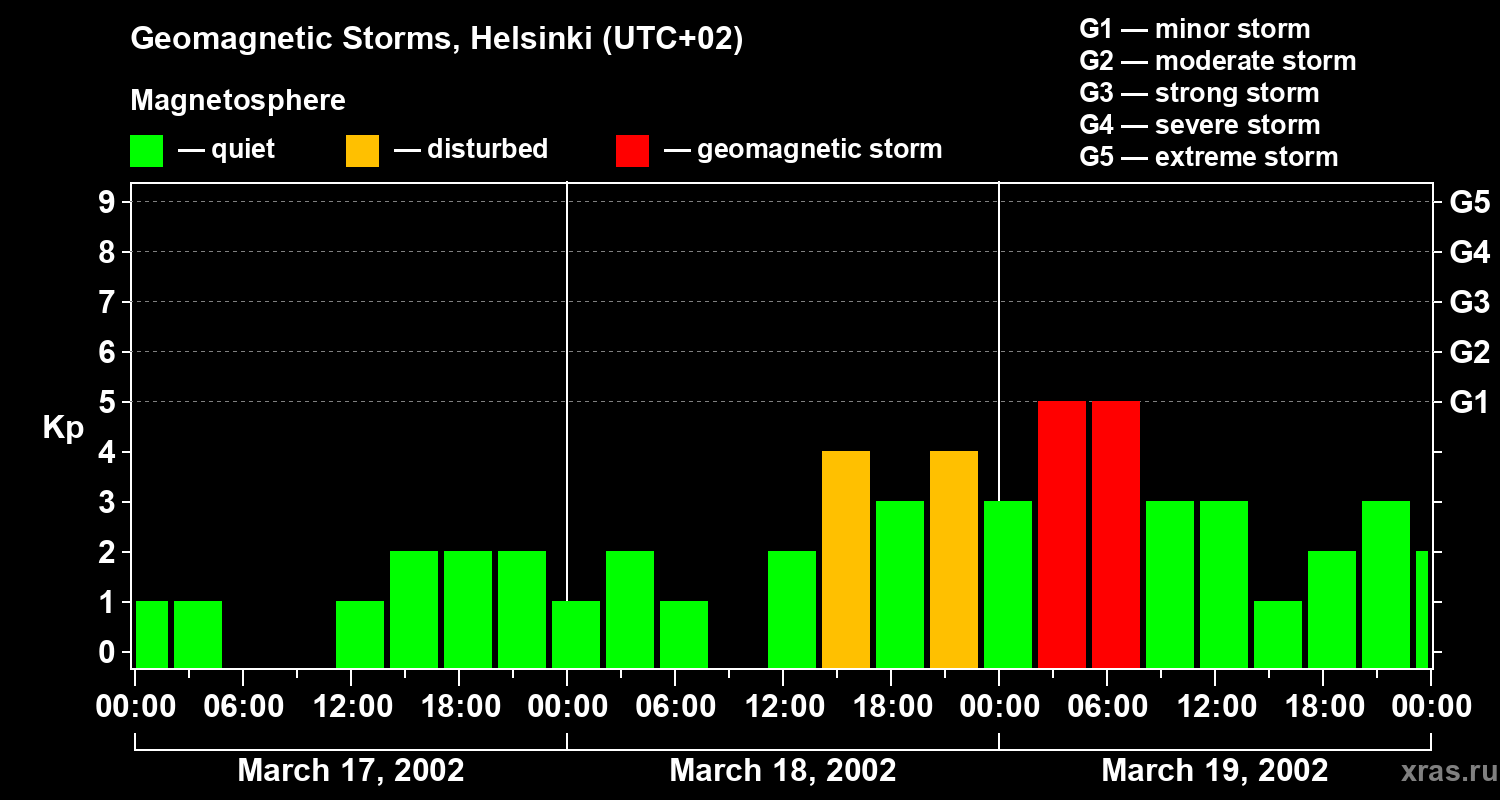 Changes in the geomagnetic index Kp