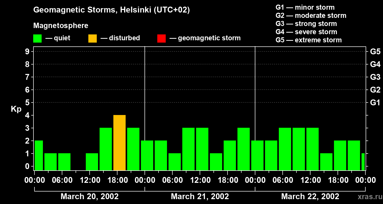 Changes in the geomagnetic index Kp