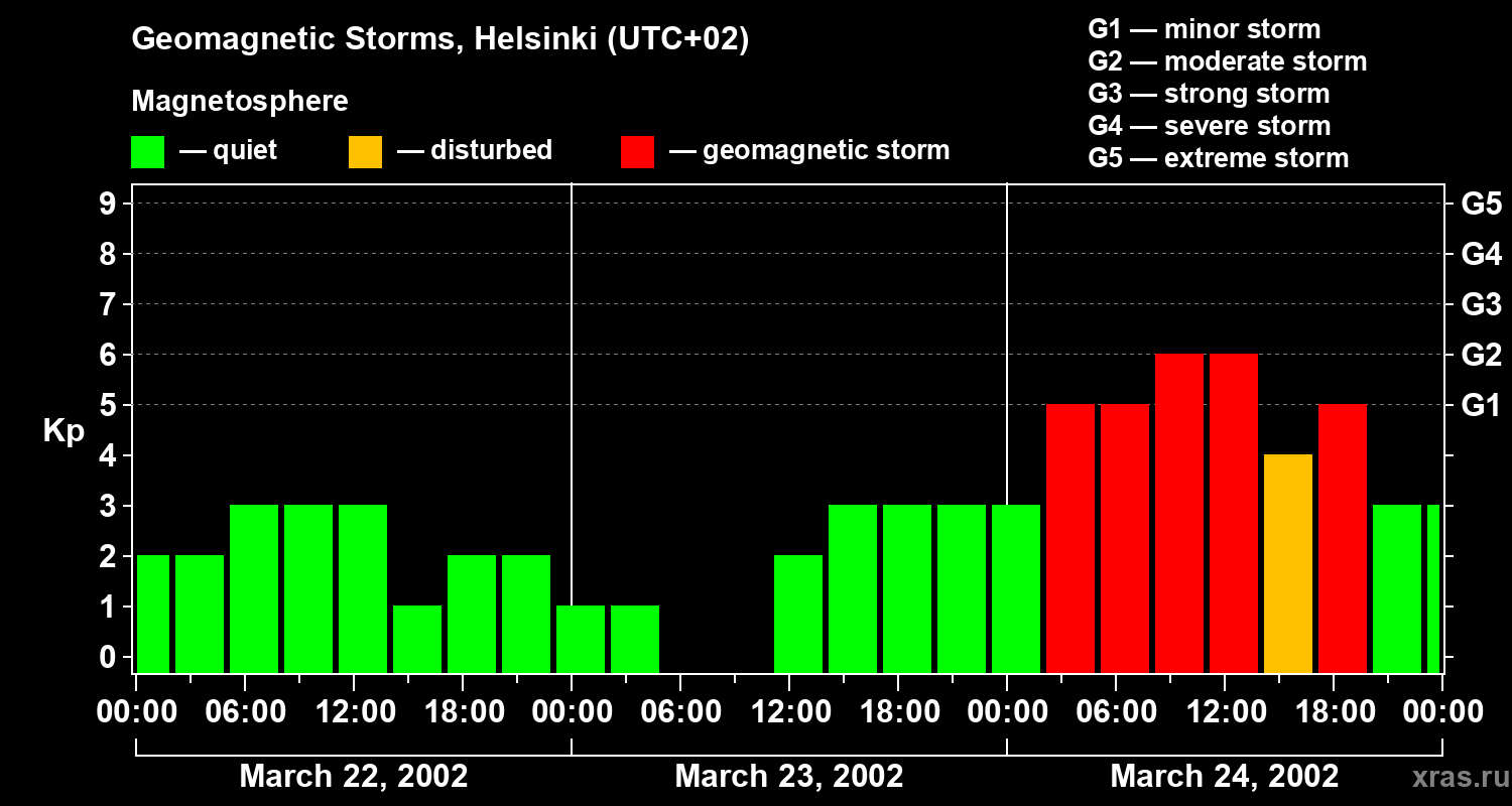 Changes in the geomagnetic index Kp