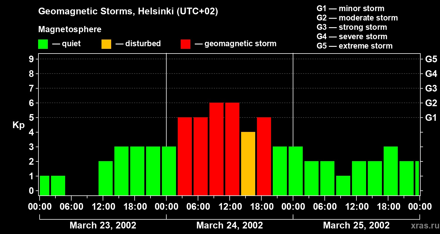 Changes in the geomagnetic index Kp