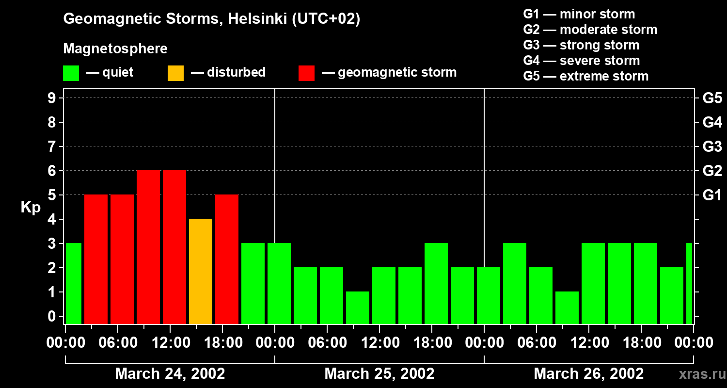 Changes in the geomagnetic index Kp