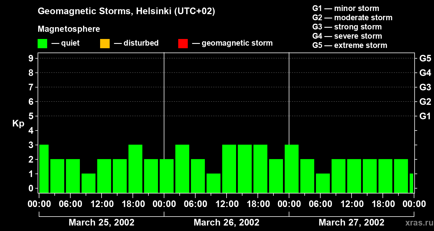 Changes in the geomagnetic index Kp