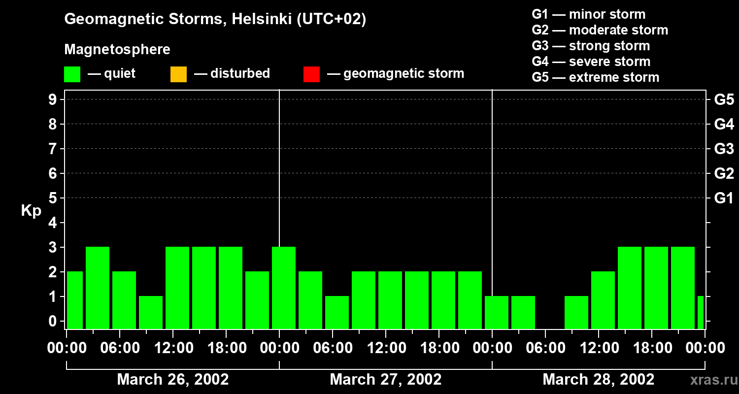 Changes in the geomagnetic index Kp