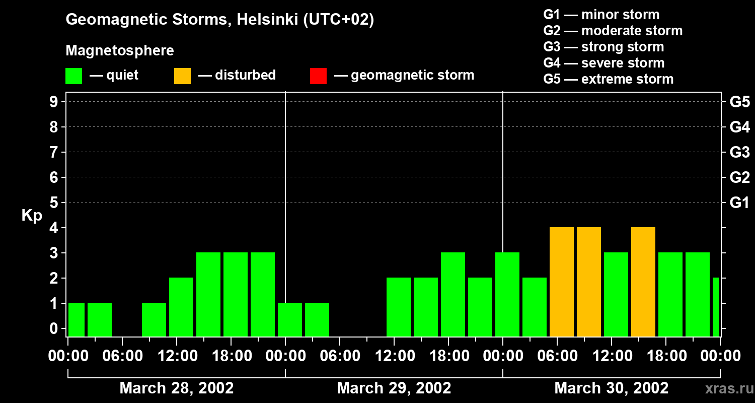 Changes in the geomagnetic index Kp