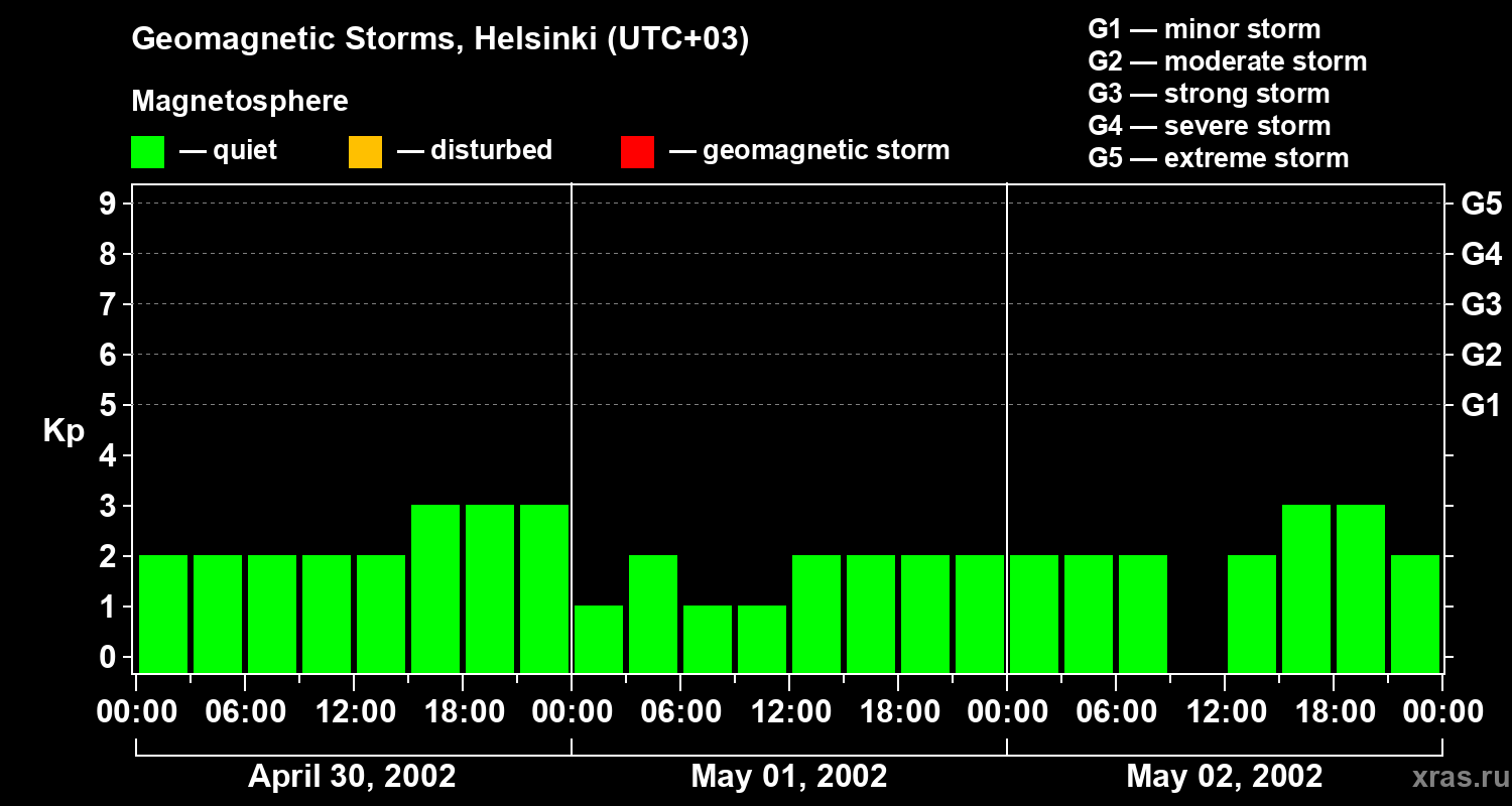 Changes in the geomagnetic index Kp
