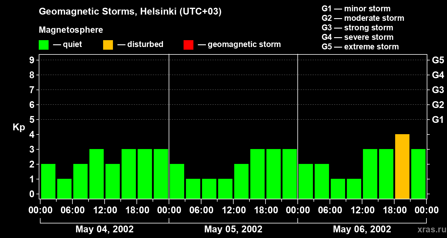 Changes in the geomagnetic index Kp