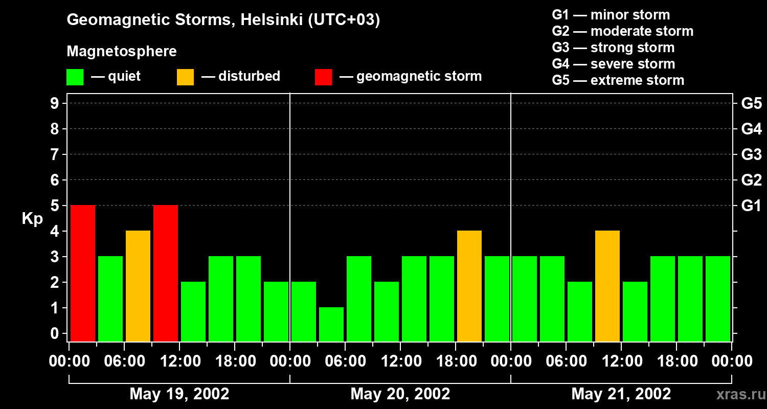 Changes in the geomagnetic index Kp