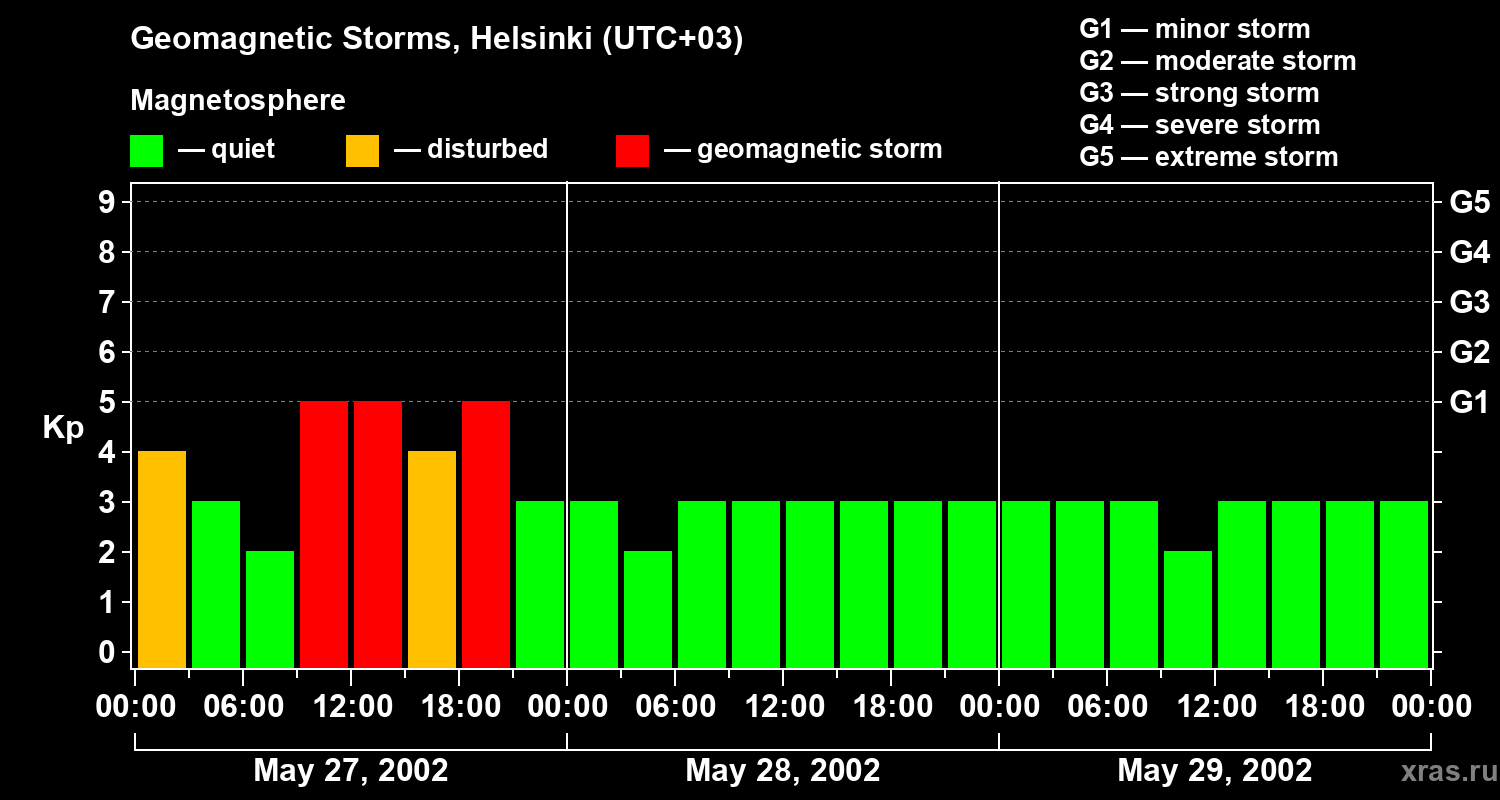 Changes in the geomagnetic index Kp