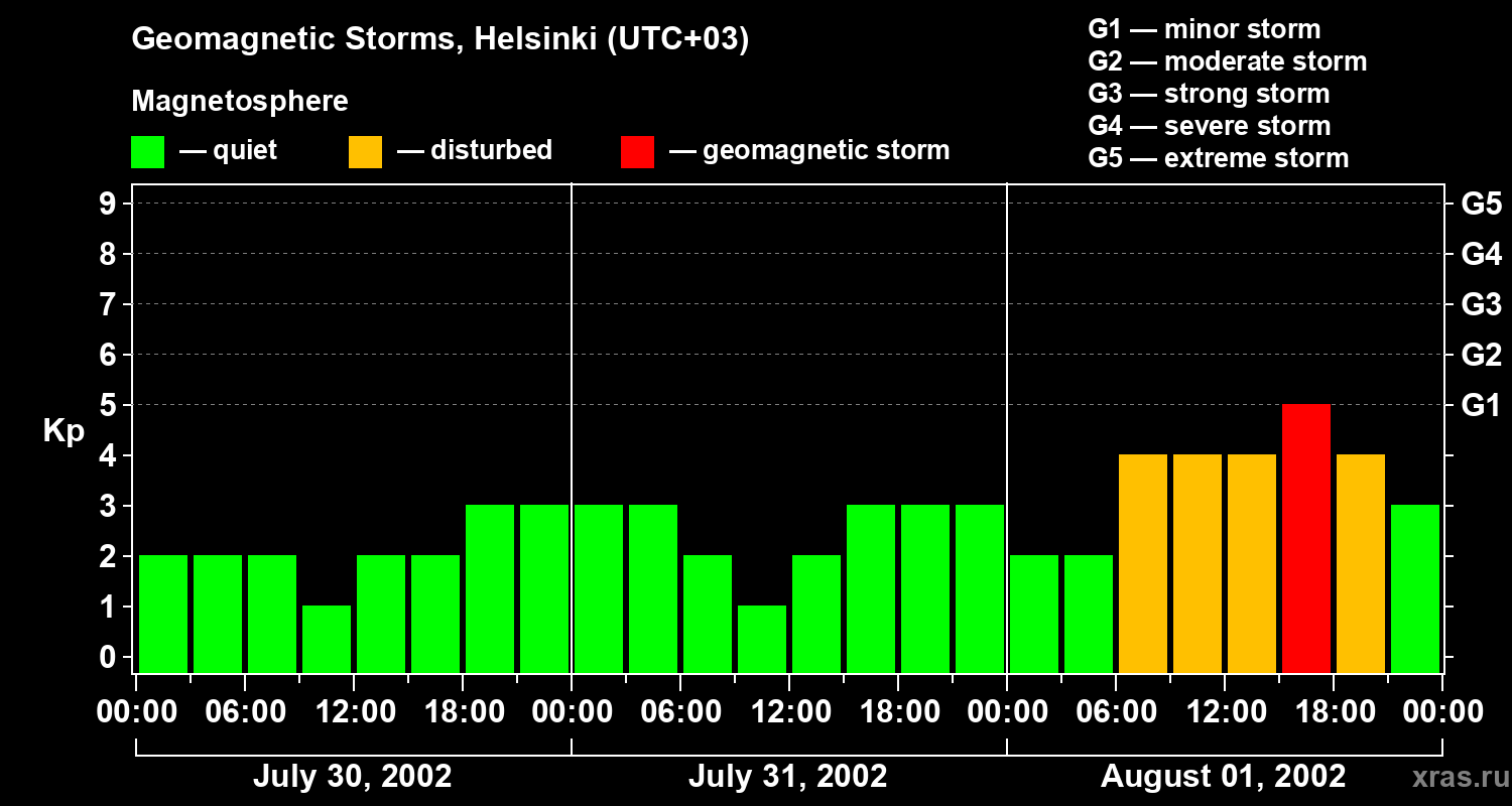 Changes in the geomagnetic index Kp