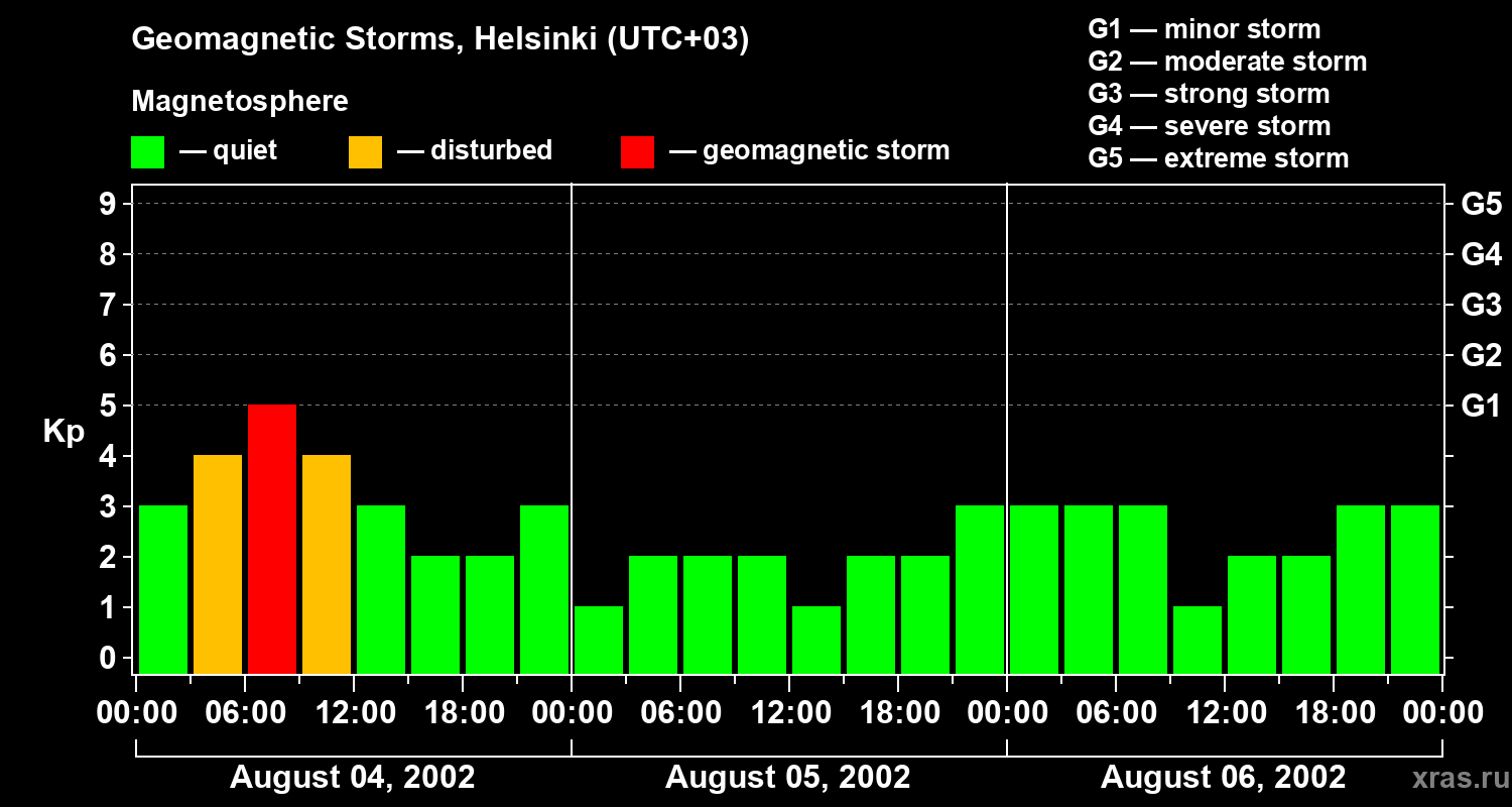 Changes in the geomagnetic index Kp