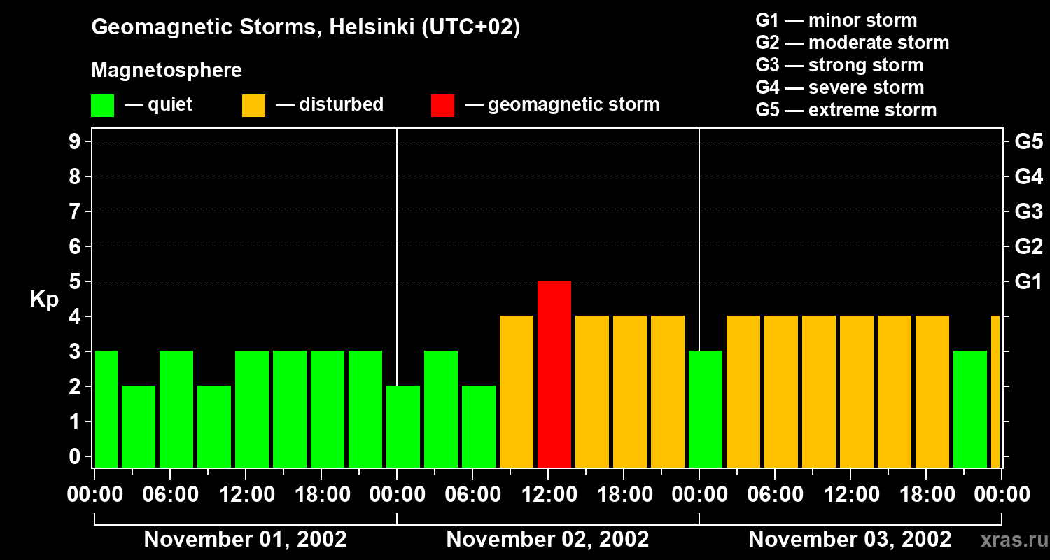 Changes in the geomagnetic index Kp