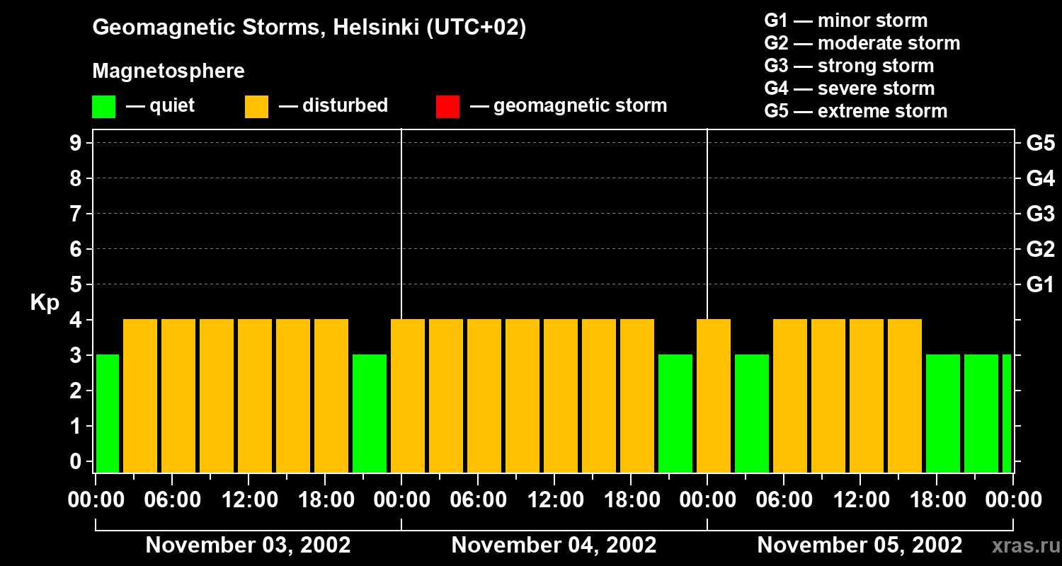 Changes in the geomagnetic index Kp